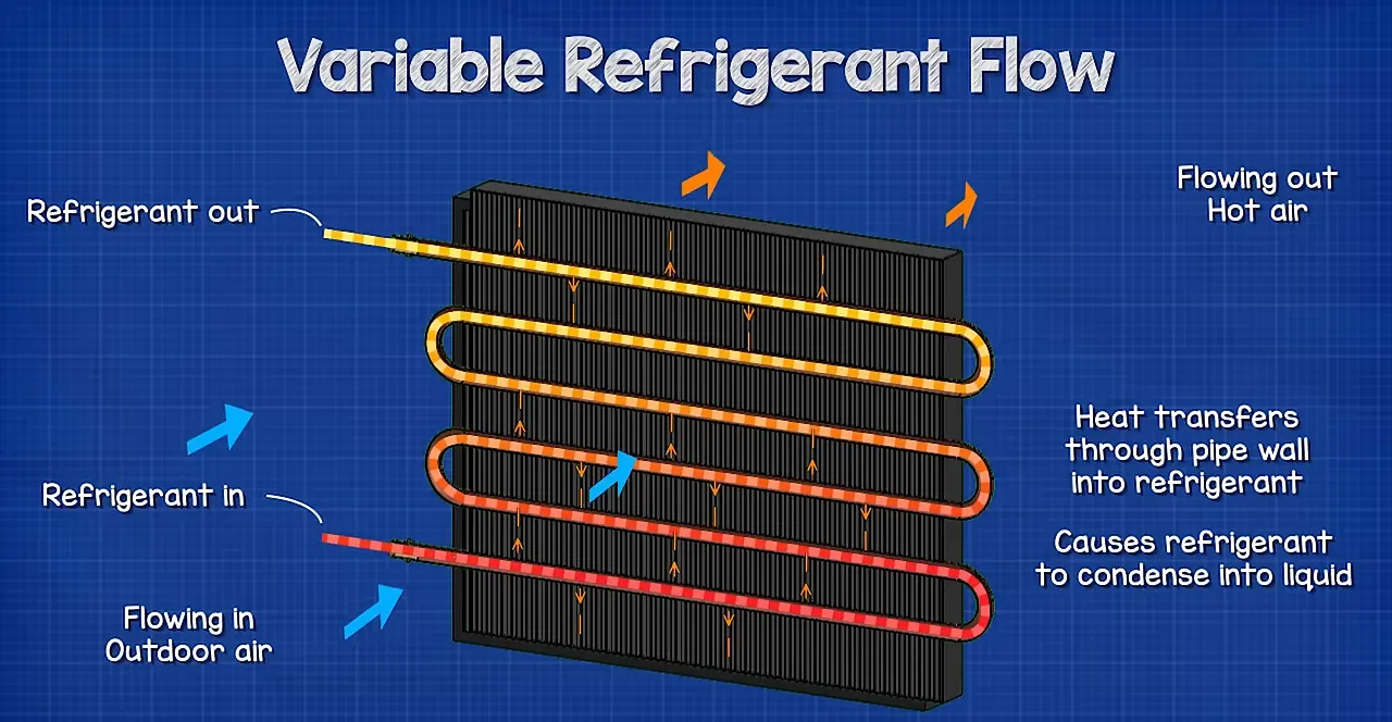 Condenser coil visual showing refrigerant leaving compressor as hot gas and heat transfer to ambient air