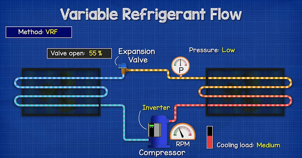 Graphic of inverter reducing compressor speed as load decreases