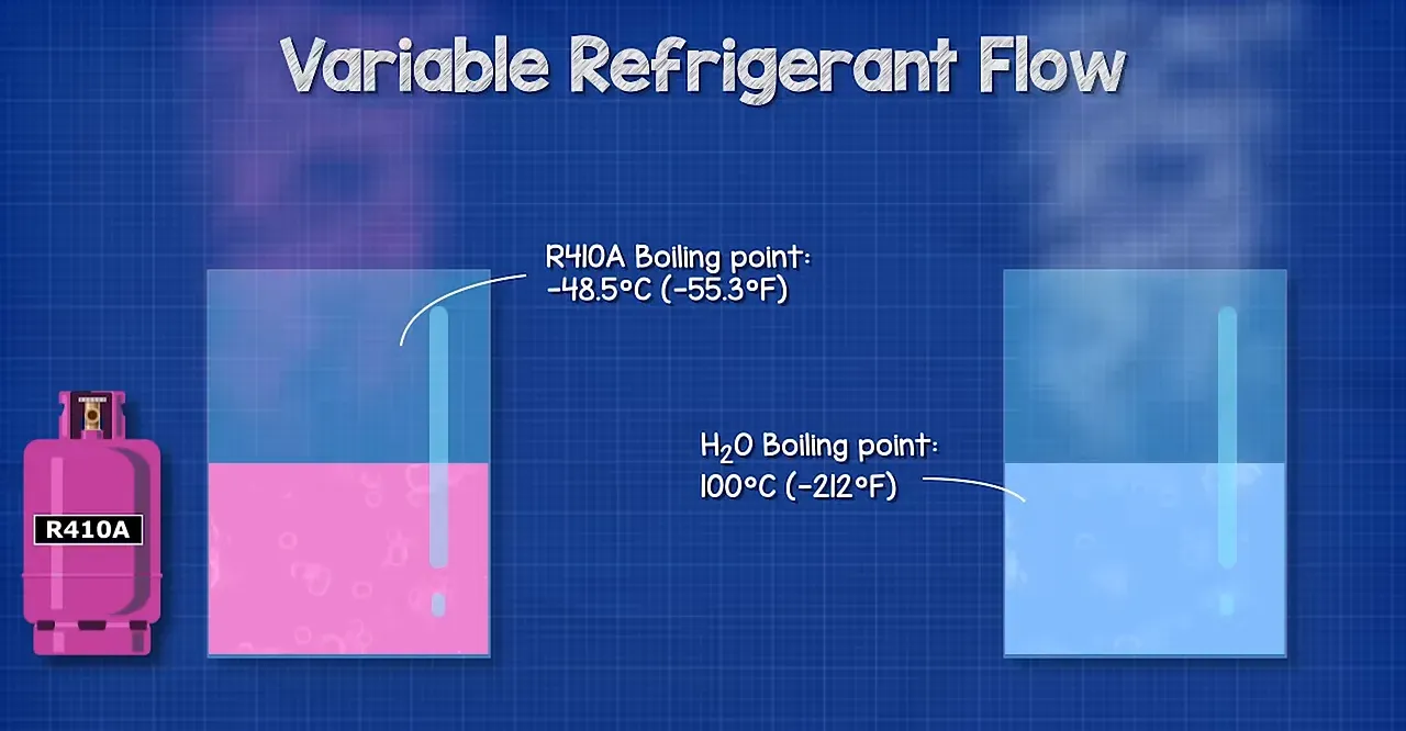 Close-up demonstration showing a refrigerant boiling at low temperatures compared to water