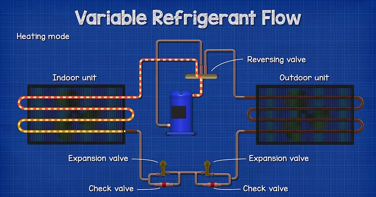 Diagram showing reversing valve and how hot gas flows to indoor coil in heating mode